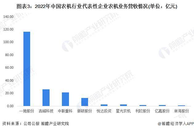 乐鱼app【行业前瞻】2023-2028年中邦农业死板行业发达分解(图3)