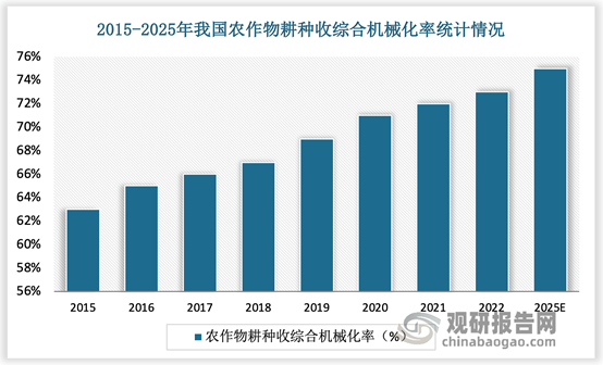 乐鱼app：中邦农机行业近况深度探索与投资前景预测告诉（2024-2031年）(图5)