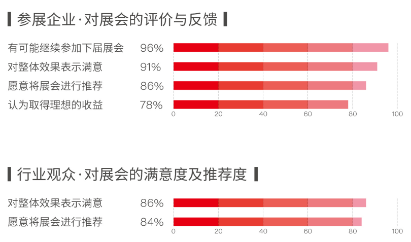 乐鱼app：北京修博会 木匠修筑：低斡旋释行家居家产的“新质出产力”(图7)